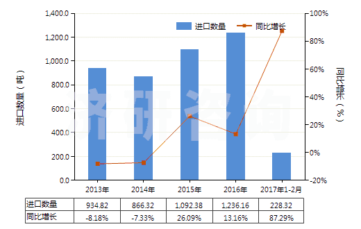 2013-2017年2月中國其他氨基萘酚和其他氨基酚及其醚、酯和鹽(HS29222990)進(jìn)口量及增速統(tǒng)計(jì)